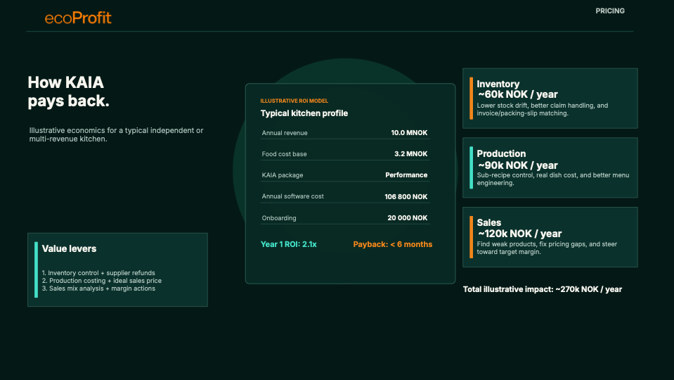 Pitch deck ROI slide showing how KAIA pays back